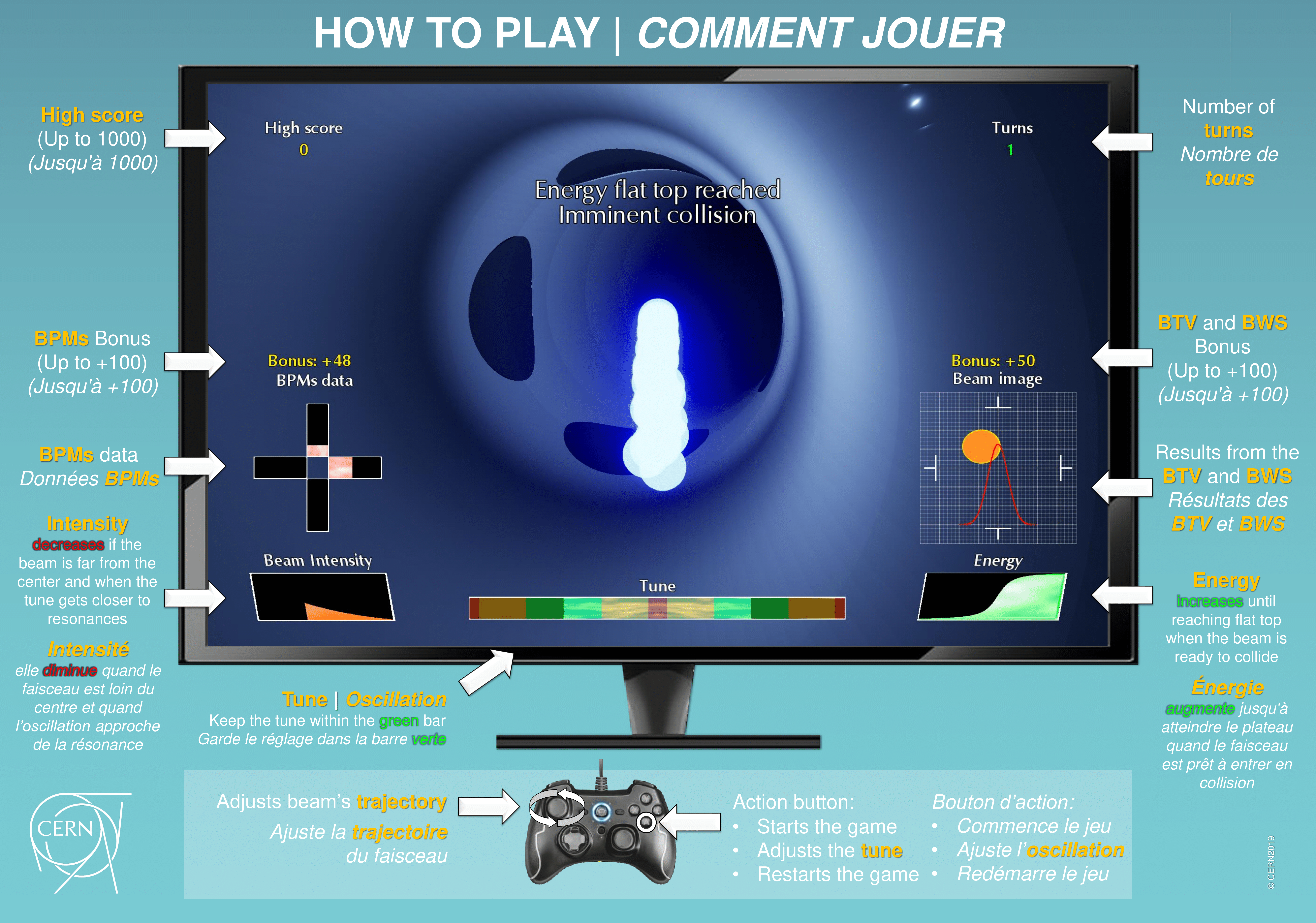 Part of the CyberBeam poster for the CERN Open Days 2019 which shows the main instructions and controls (for joypad) to play the game.